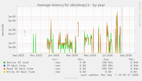 Average latency for /dev/loop13