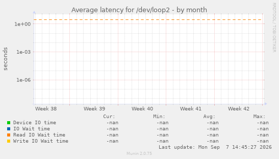 Average latency for /dev/loop2