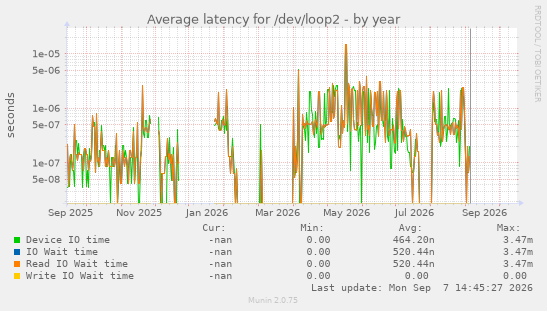 Average latency for /dev/loop2