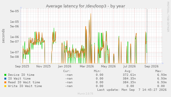 Average latency for /dev/loop3