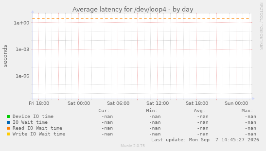 Average latency for /dev/loop4