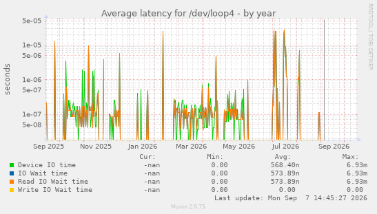 Average latency for /dev/loop4