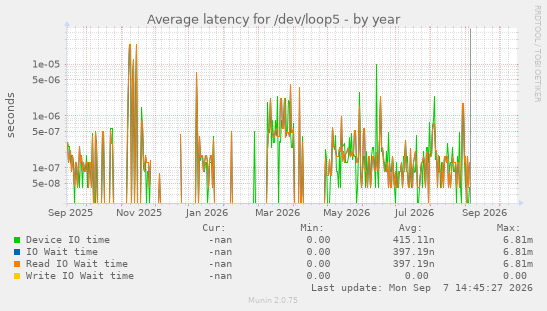Average latency for /dev/loop5