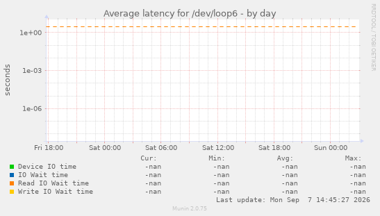 Average latency for /dev/loop6