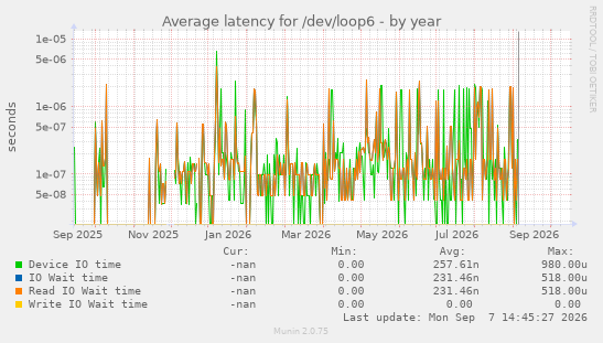 Average latency for /dev/loop6