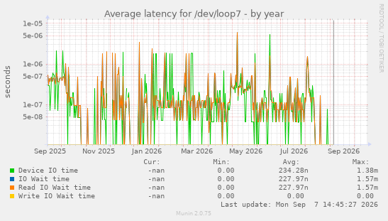 Average latency for /dev/loop7