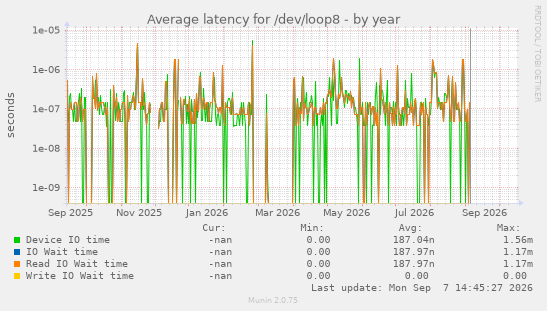 Average latency for /dev/loop8