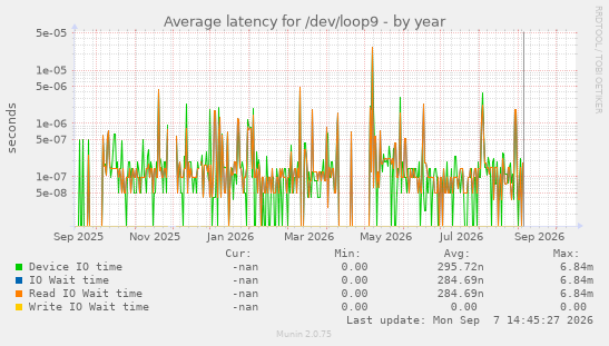 Average latency for /dev/loop9