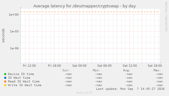 Average latency for /dev/mapper/cryptswap