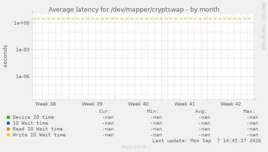 Average latency for /dev/mapper/cryptswap