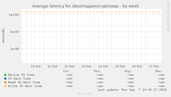 Average latency for /dev/mapper/cryptswap