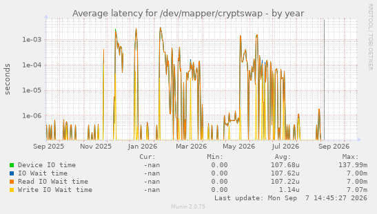 Average latency for /dev/mapper/cryptswap