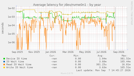 Average latency for /dev/nvme0n1