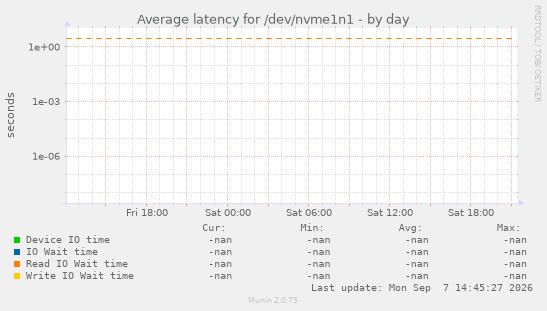 Average latency for /dev/nvme1n1