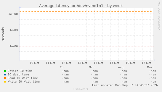 Average latency for /dev/nvme1n1