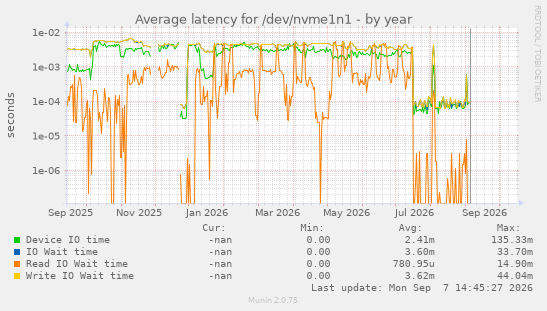 Average latency for /dev/nvme1n1