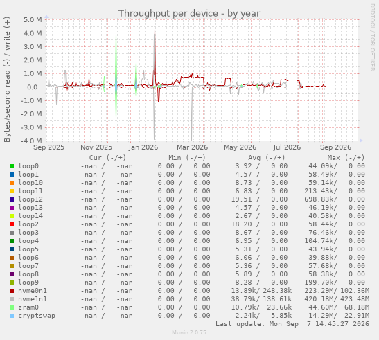 Throughput per device