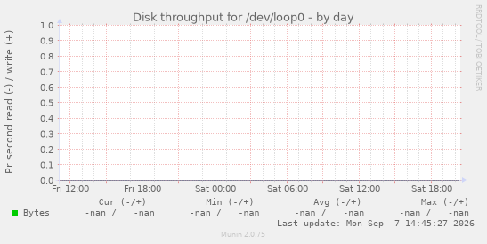 Disk throughput for /dev/loop0