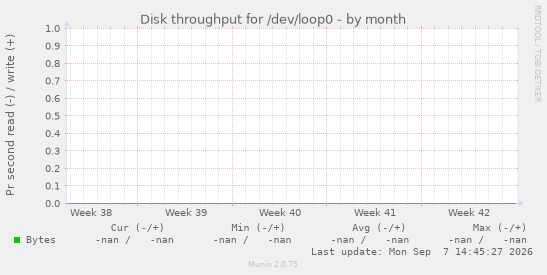 Disk throughput for /dev/loop0