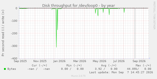 Disk throughput for /dev/loop0