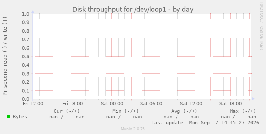 Disk throughput for /dev/loop1