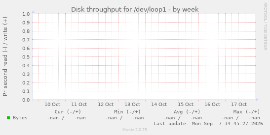 Disk throughput for /dev/loop1