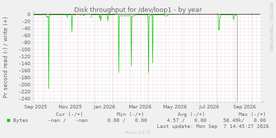 Disk throughput for /dev/loop1