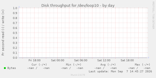 Disk throughput for /dev/loop10