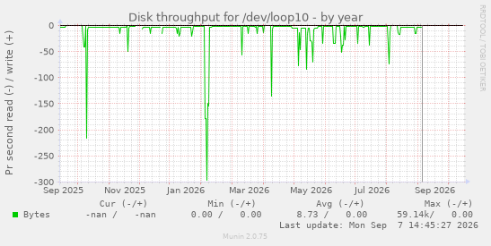 Disk throughput for /dev/loop10