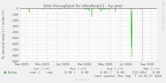 Disk throughput for /dev/loop11