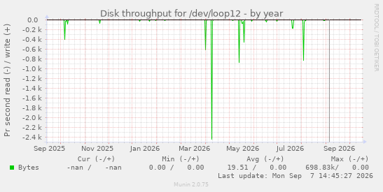 Disk throughput for /dev/loop12