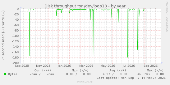 Disk throughput for /dev/loop13