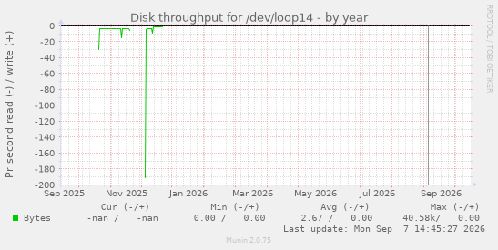 Disk throughput for /dev/loop14