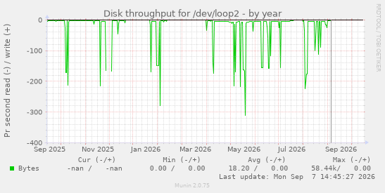Disk throughput for /dev/loop2