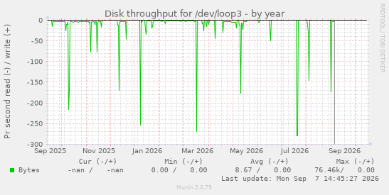 Disk throughput for /dev/loop3