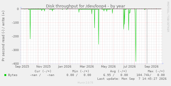 Disk throughput for /dev/loop4