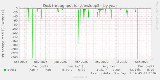 Disk throughput for /dev/loop5