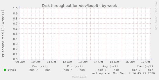 Disk throughput for /dev/loop6