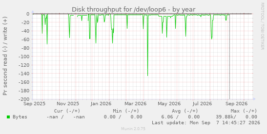 Disk throughput for /dev/loop6