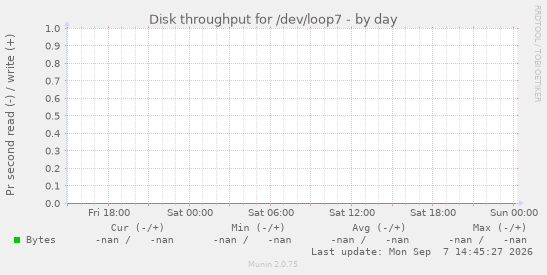 Disk throughput for /dev/loop7