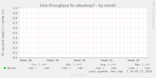 Disk throughput for /dev/loop7