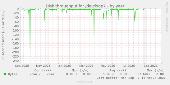 Disk throughput for /dev/loop7