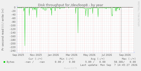 Disk throughput for /dev/loop8