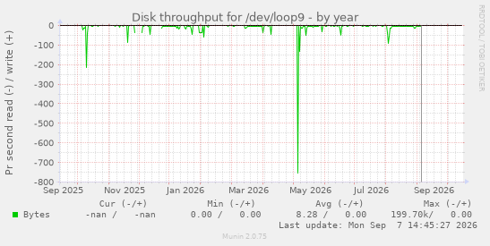 Disk throughput for /dev/loop9