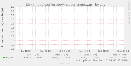 Disk throughput for /dev/mapper/cryptswap