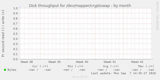 Disk throughput for /dev/mapper/cryptswap