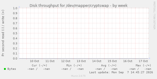 Disk throughput for /dev/mapper/cryptswap