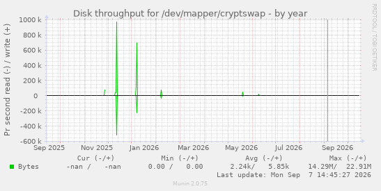 Disk throughput for /dev/mapper/cryptswap