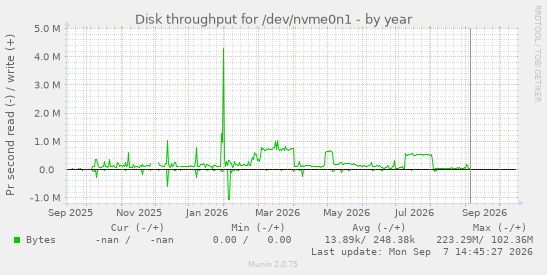 Disk throughput for /dev/nvme0n1