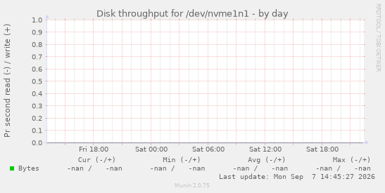 Disk throughput for /dev/nvme1n1